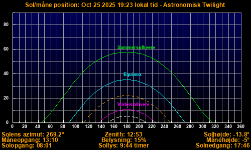Sun/Moon sky position graph